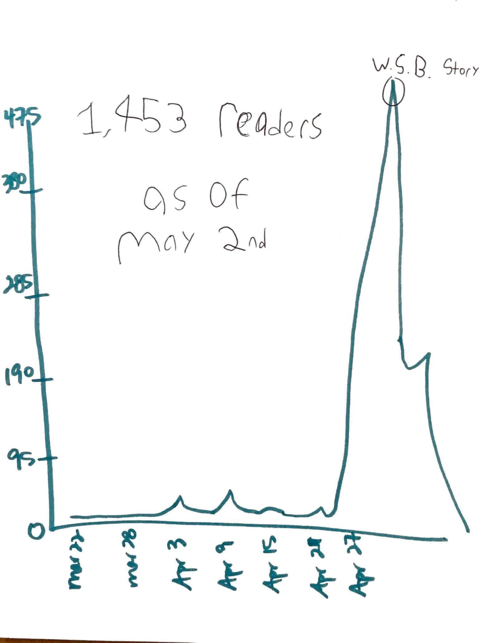 graph of our readership, spiking impressively